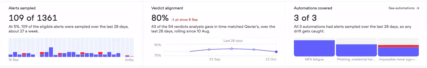 The three result cards of a profile: Alerts sampled, Verdict alignment and Automations covered